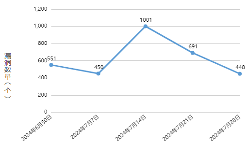 信息安全漏洞周報(bào)（2024年第31期 ）圖1