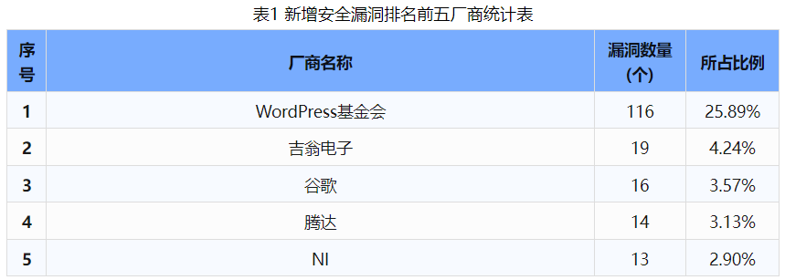 信息安全漏洞周報(bào)（2024年第31期 ）表1