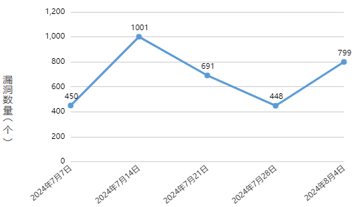 信息安全漏洞周報(bào)（2024年第32期 ）圖1