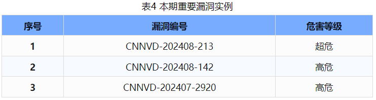 信息安全漏洞周報(bào)（2024年第32期 ）表4