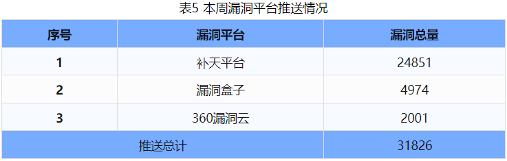 信息安全漏洞周報(bào)（2024年第32期 ）表5