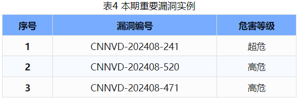 信息安全漏洞周報(bào)（2024年第33期 ）表4