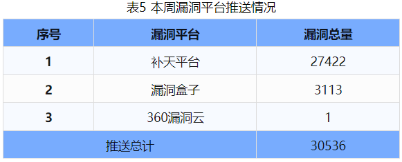 信息安全漏洞周報(bào)（2024年第33期 ）表5