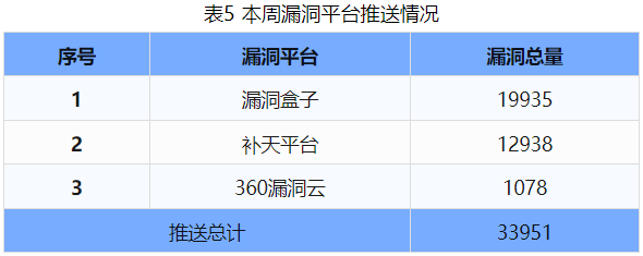 信息安全漏洞周報(bào)（2024年第34期 ）表5