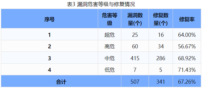 信息安全漏洞周報(bào)（2024年第36期 ）表3