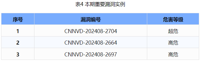 信息安全漏洞周報(bào)（2024年第36期 ）表4