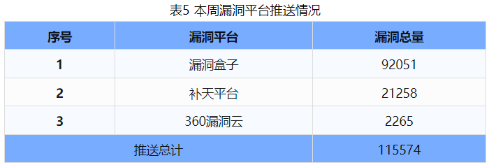 信息安全漏洞周報(bào)（2024年第36期 ）表5