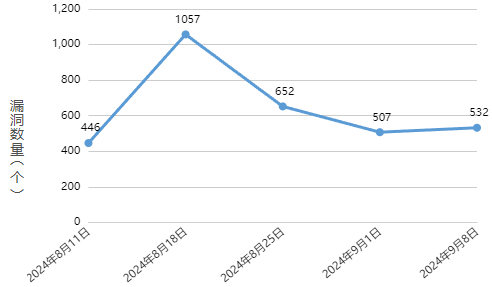 信息安全漏洞周報（2024年第37期 ）圖1