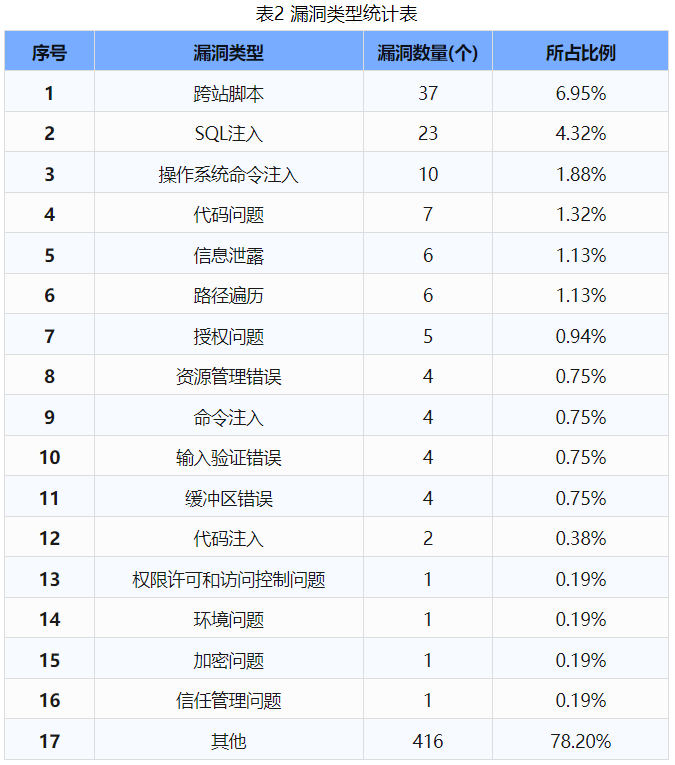 信息安全漏洞周報（2024年第37期 ）表2