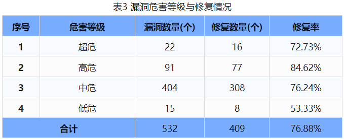 信息安全漏洞周報（2024年第37期 ）表3