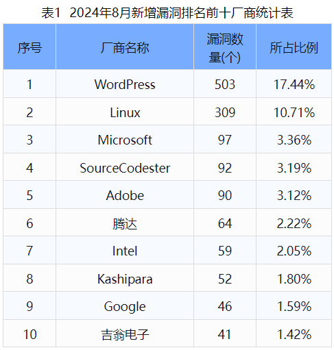 信息安全漏洞月報（2024年8月）表1