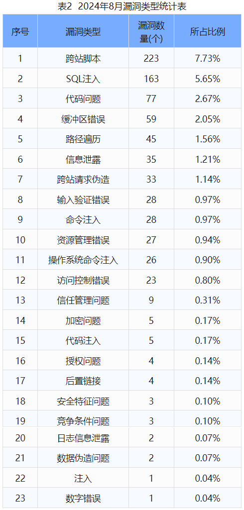 信息安全漏洞月報（2024年8月）表2