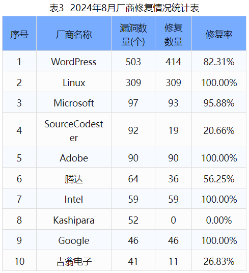 信息安全漏洞月報（2024年8月）表3