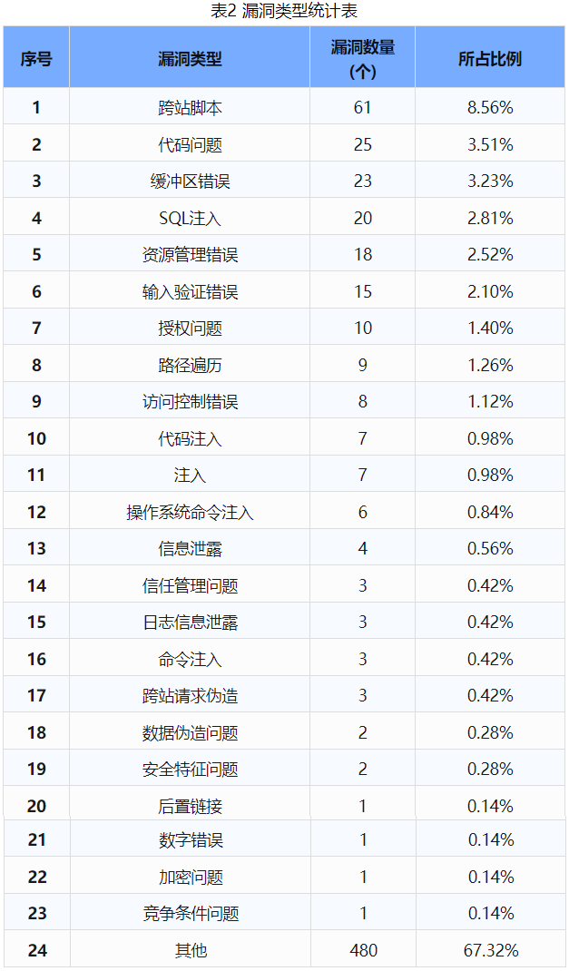 信息安全漏洞周報（2024年第38期 ）表2