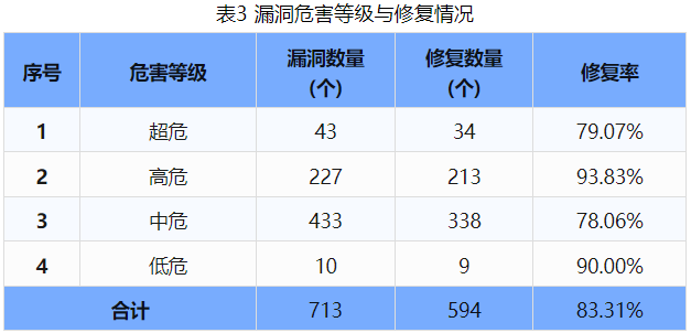 信息安全漏洞周報（2024年第38期 ）表3