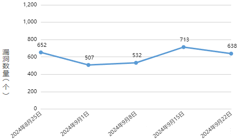 信息安全漏洞周報（2024年第39期）圖1