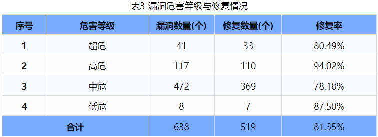 信息安全漏洞周報（2024年第39期）表3