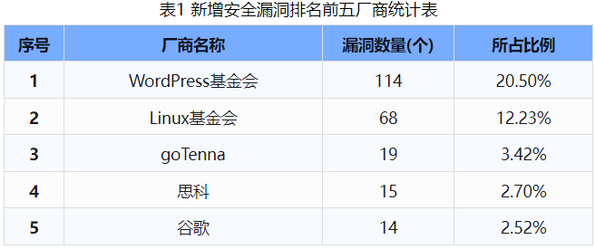 信息安全漏洞周報(bào)（2024年第40期 ）表1