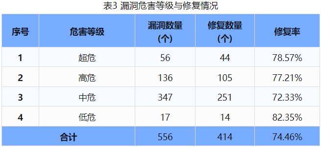 信息安全漏洞周報(bào)（2024年第40期 ）表3