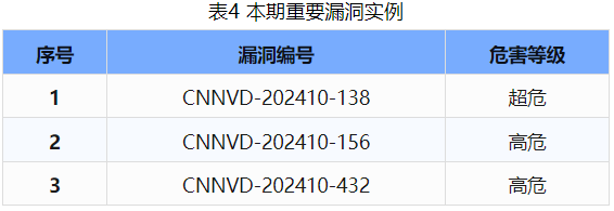 信息安全漏洞周報(bào)（2024年第41期 ）表4