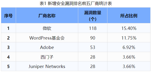 信息安全漏洞周報（2024年第42期）表1