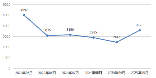 信息安全漏洞月報(bào)（2024年10月）圖1