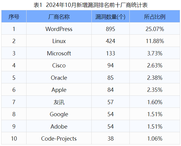 信息安全漏洞月報(bào)（2024年10月）表1