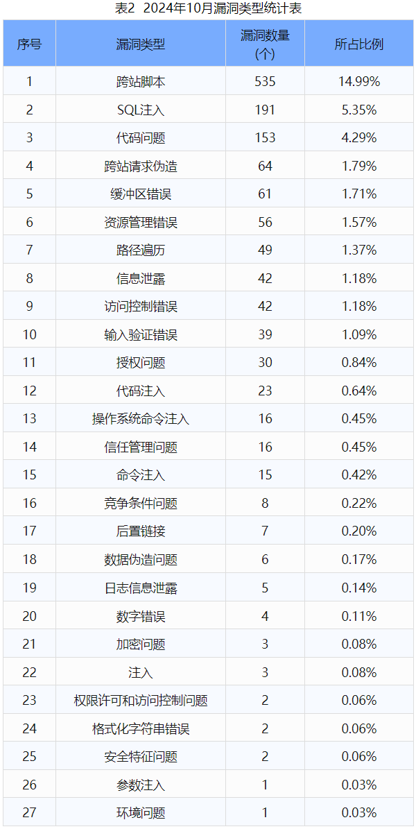 信息安全漏洞月報(bào)（2024年10月）表2