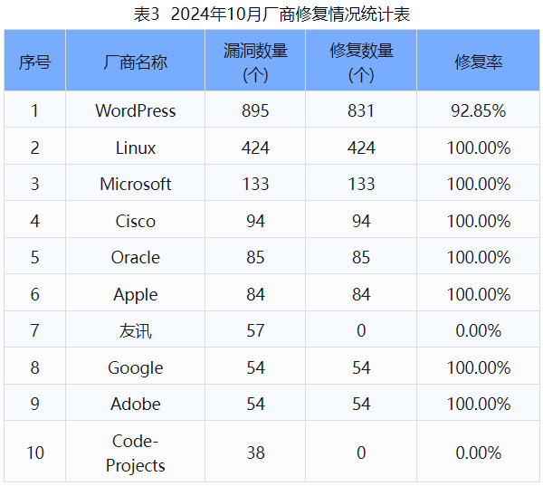 信息安全漏洞月報(bào)（2024年10月）表3