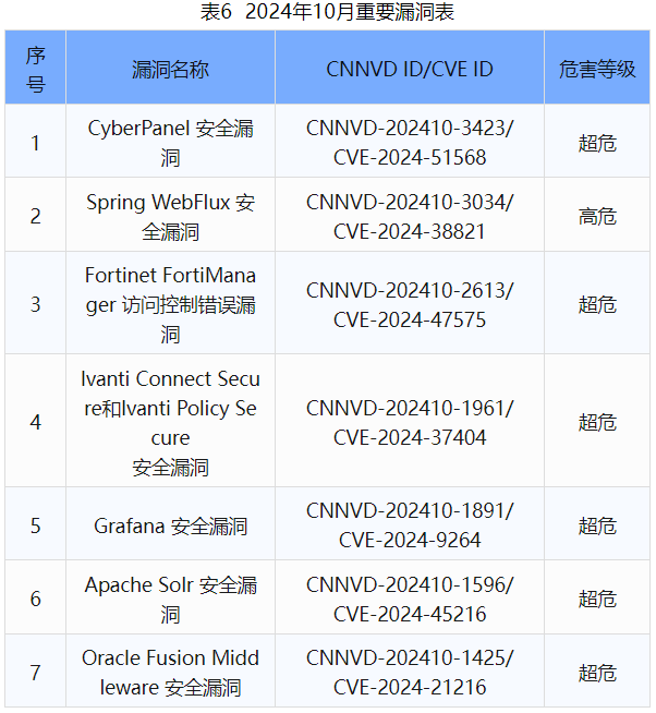 信息安全漏洞月報(bào)（2024年10月）表6