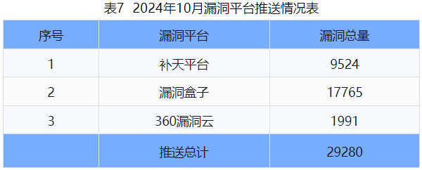 信息安全漏洞月報(bào)（2024年10月）表7