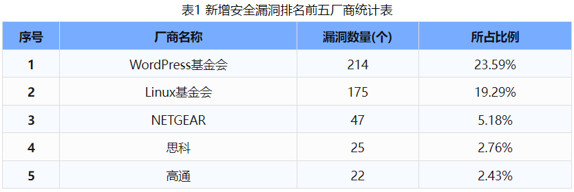 信息安全漏洞周報（2024年第46期）表1