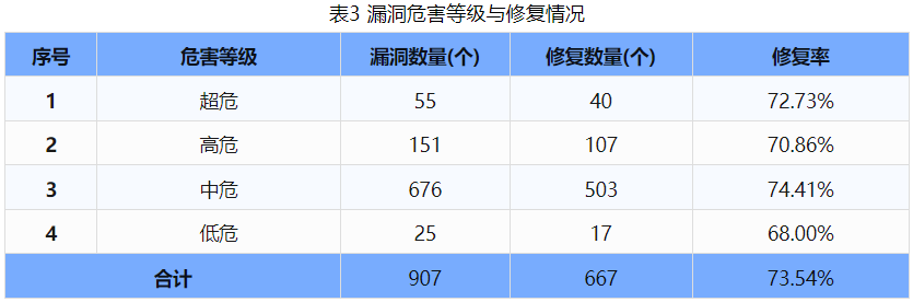 信息安全漏洞周報（2024年第46期）表3