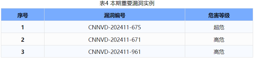 信息安全漏洞周報（2024年第46期）表4