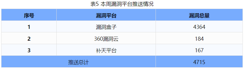 信息安全漏洞周報（2024年第46期）表5