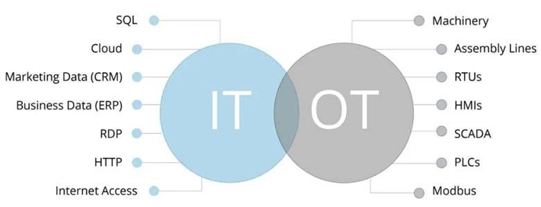 IT OT融合時代 OT網(wǎng)絡安全的變化與對策2