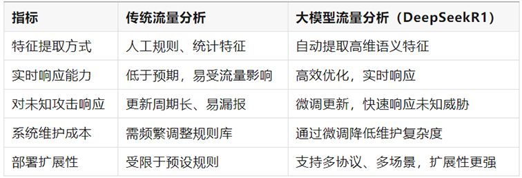 DeepSeekR1：重塑網(wǎng)絡(luò)流量安全檢測(cè)的全新時(shí)代1